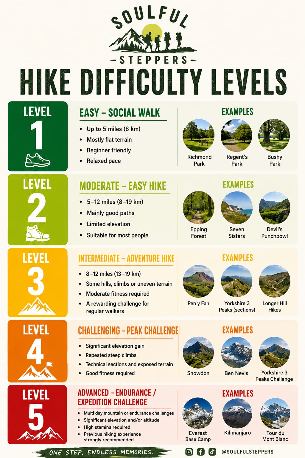 Soulful Steppers hiking difficulty guide: level 1 easy social walk, level 2 moderate easy hike, level 3 intermediate adventure hike, level 4 challenging peak challenge, and level 5 advanced endurance expedition.